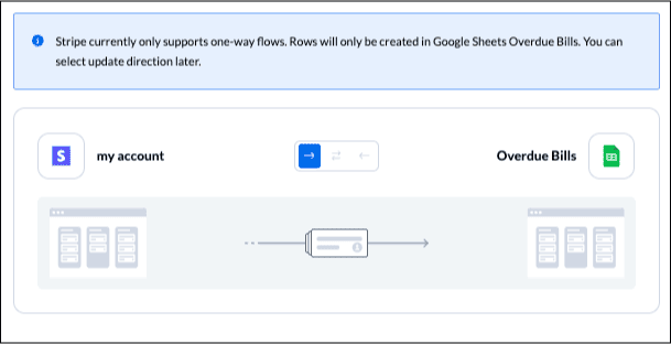 Screenshot of a one-way Unito flow direction from Stripe to Google Sheets
