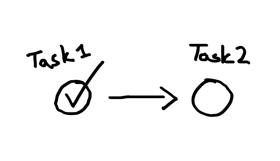 An illustration representing a finish-to-start dependency.
