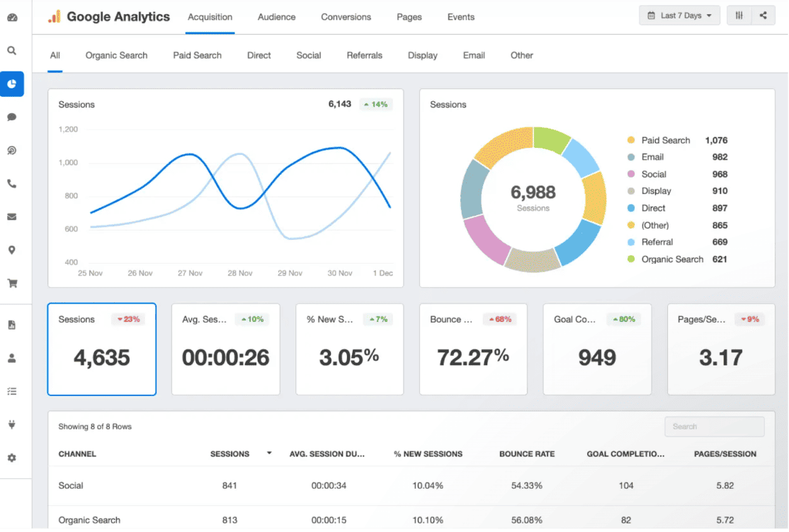 A screenshot of a GA4 dashboard