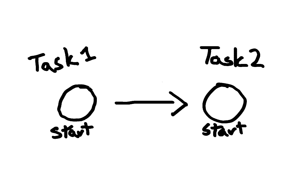 An illustration representing a start-to-start dependency.