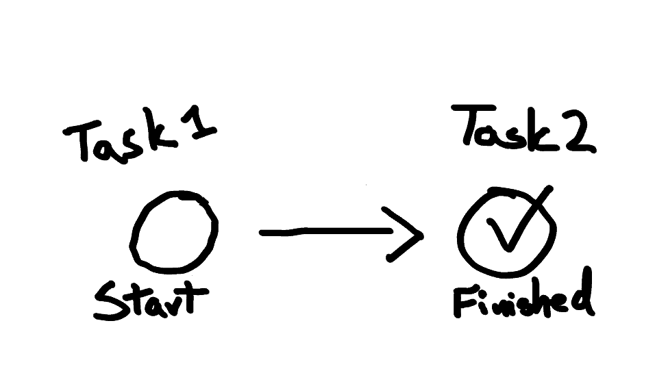 An illustration representing a start-to-finish dependency.