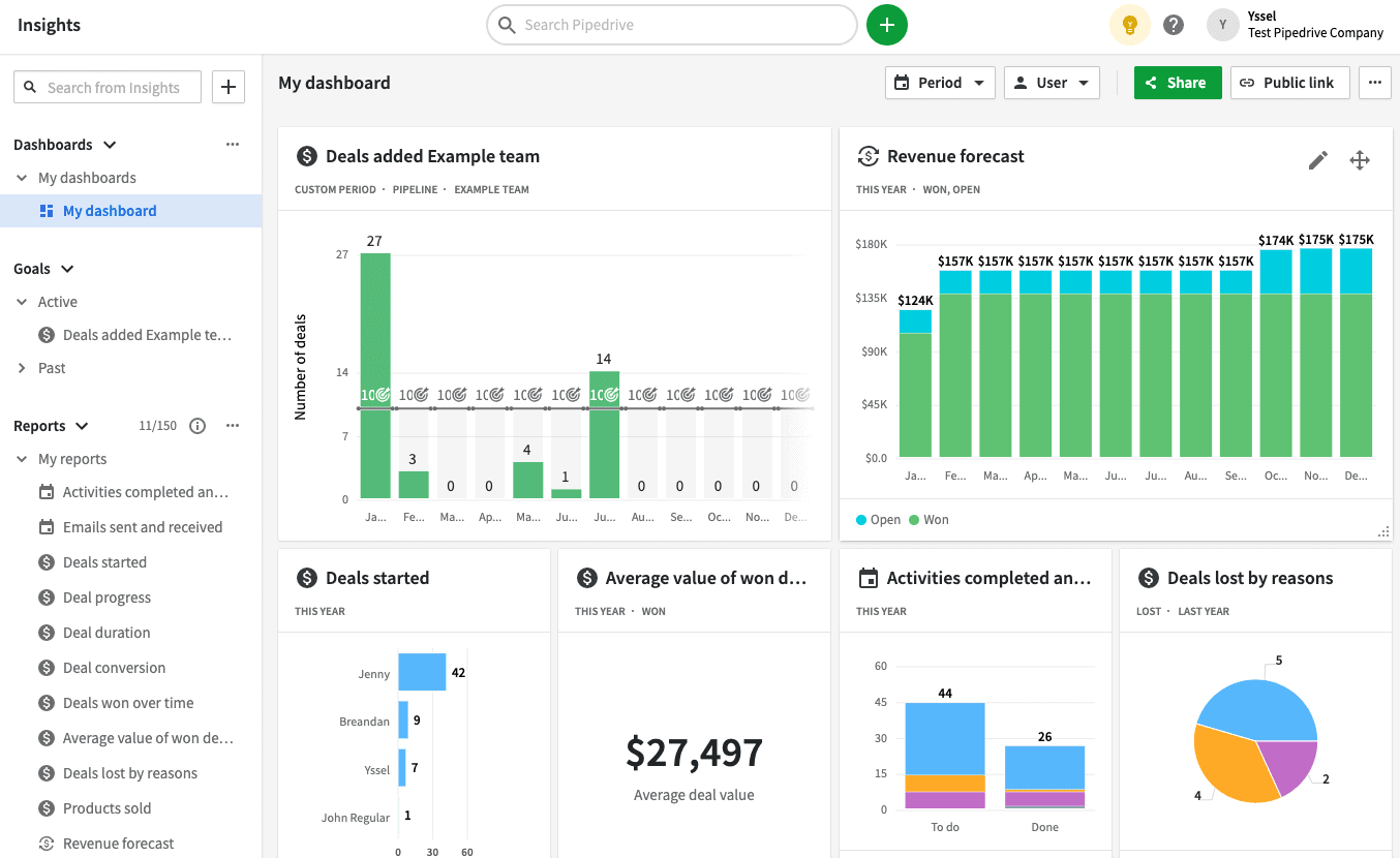A screenshot of Pipedrive CRM overview and reporting for marketing and sales