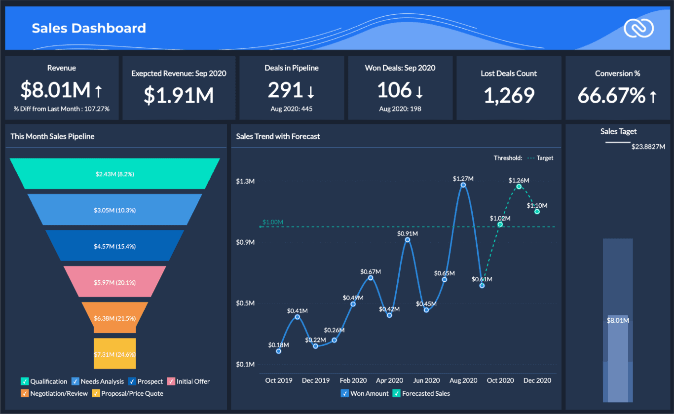 A screenshot of Zoho CRM overview and reporting for marketing and sales