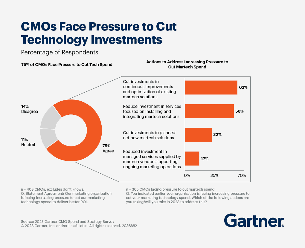 A screenshot of a marketing research report from Gartner showing that CMOs are taking actions to address increasing pressure to cut Martech Spend.