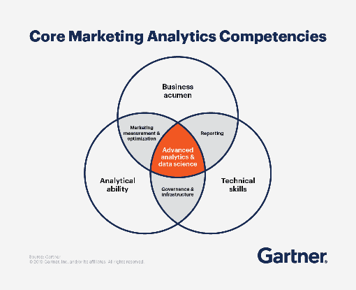 A venn diagram of core marketing analytics competencies, including business acumen, analytical ability, technical skills, and advanced analytics & data science