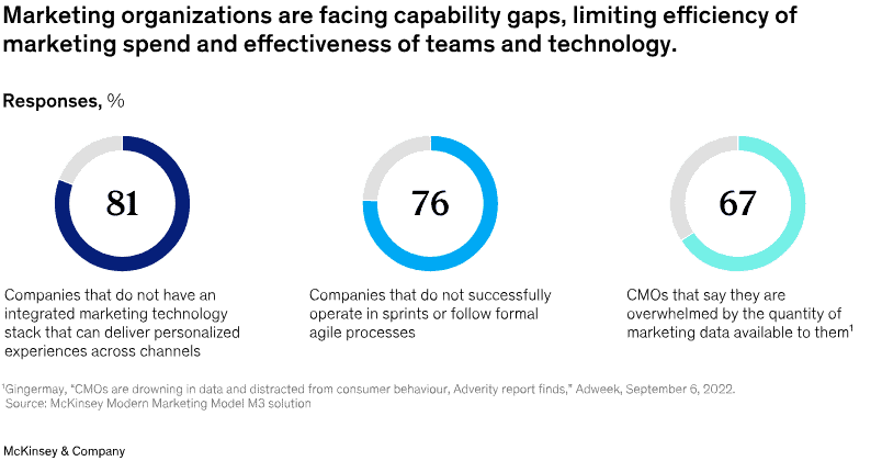 Chart from McKinsey & Company demonstrating that marketing organizations are facing capability gaps, limiting efficiency of marketing spend and effectiveness of teams and technology