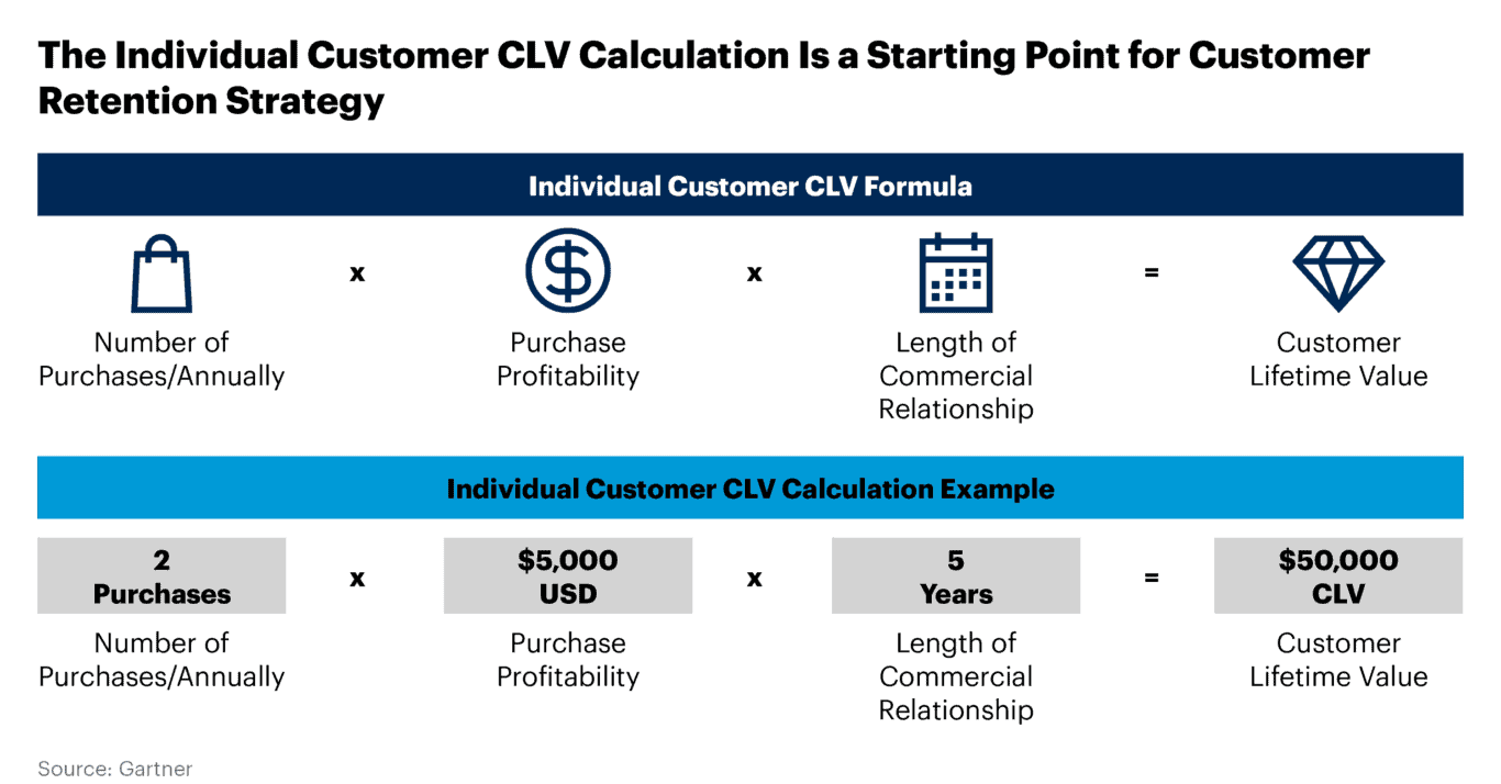 Screenshot of a Gartner chart detailing how individual customer CLV calculation is a starting point for a customer retention strategy