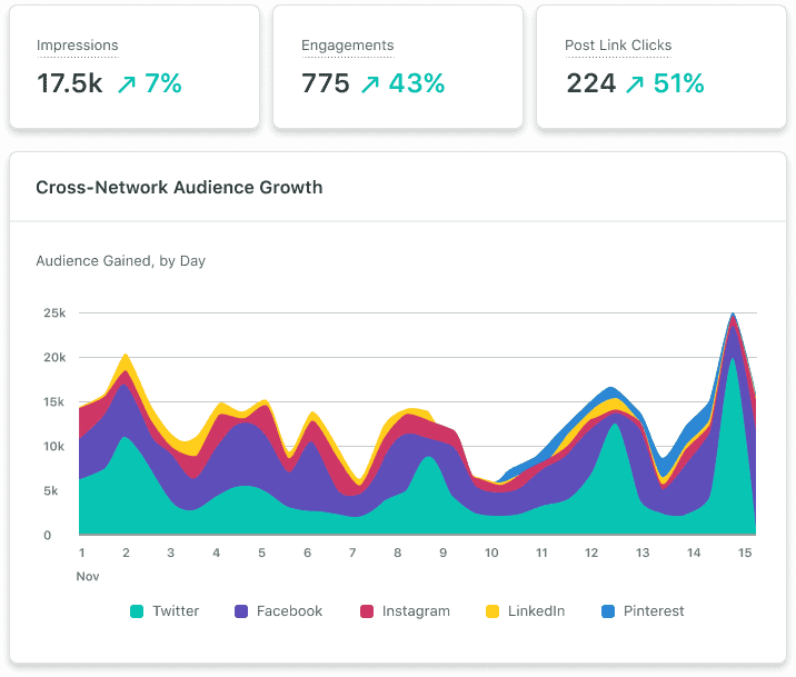 Screenshot of a cross-network audience growth chart in SproutSocial