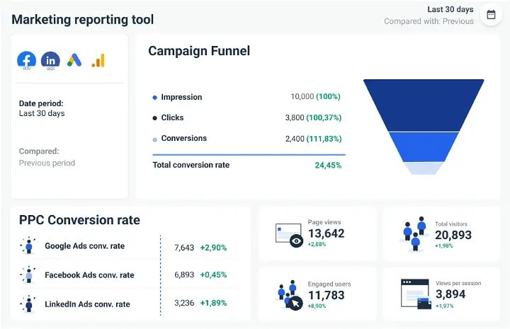 A dashboard showing a marketing reporting tool with a campaign funnel, impressions, clicks, conversion, and the PPC conversion rate