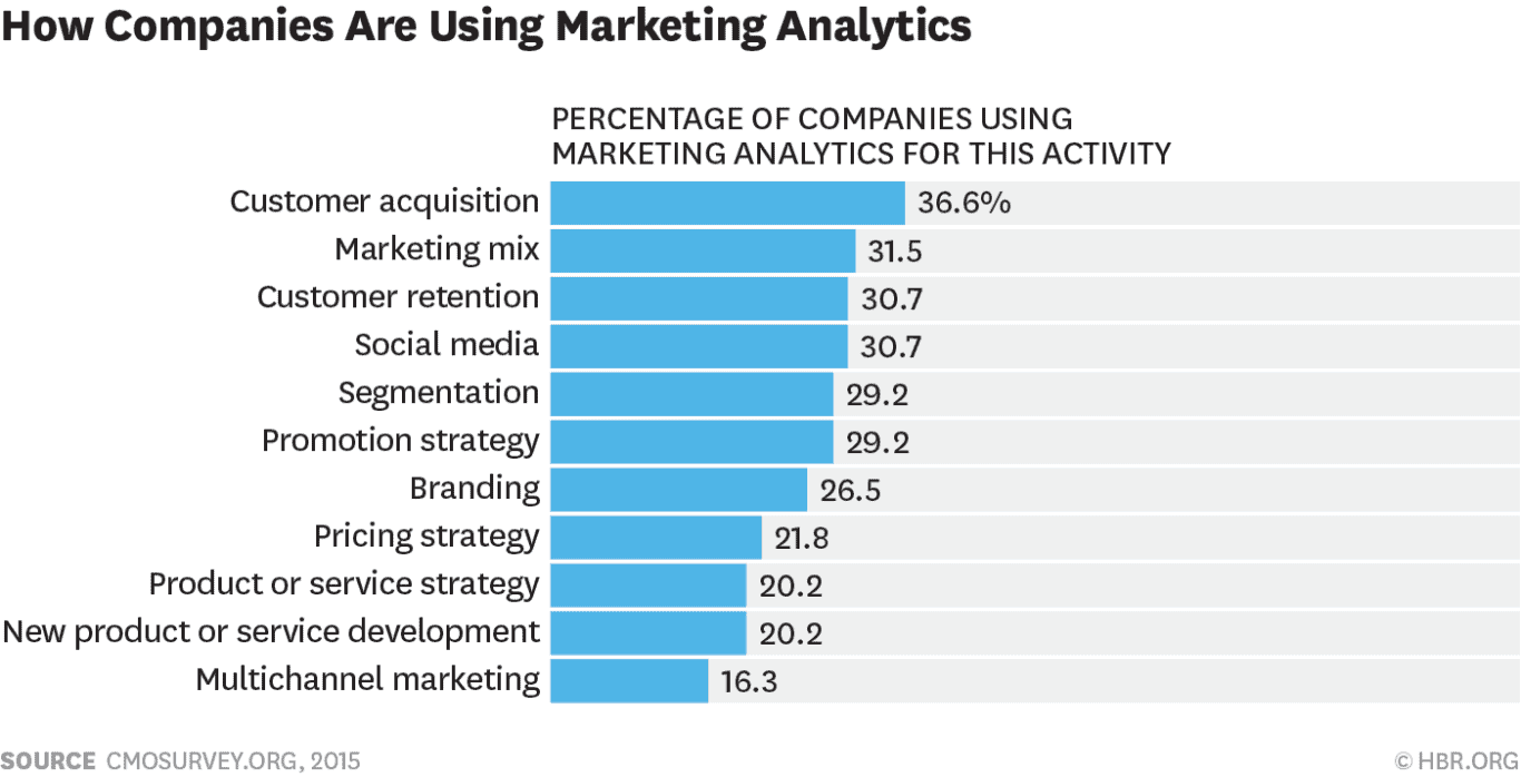 A chart showing why companies use marketing analytics, with customer acquisition, marketing mix, and customer retention being in the top three.