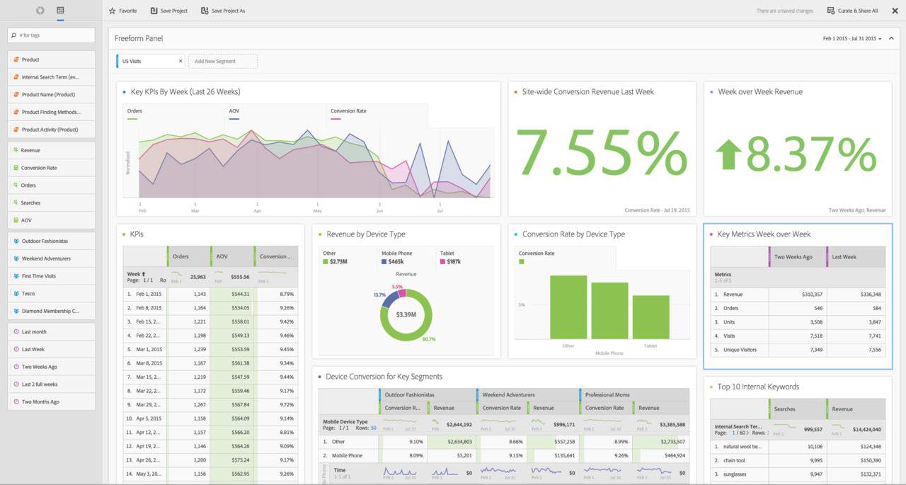A screenshot of an Adobe Analytics dashboard