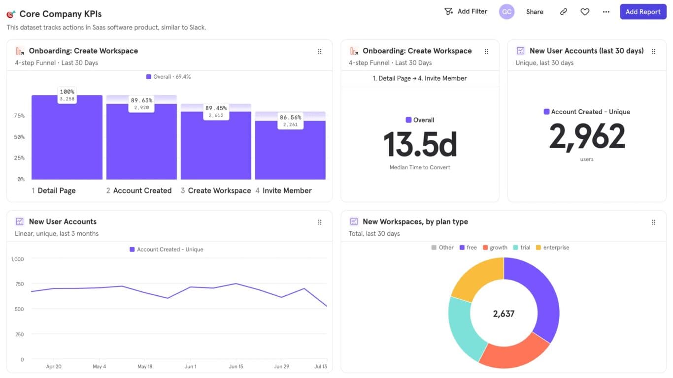 A screenshot of a Mixpanel marketing dashboard tracking new users, workspaces by plan type, new user accounts within the last 30 days and more.