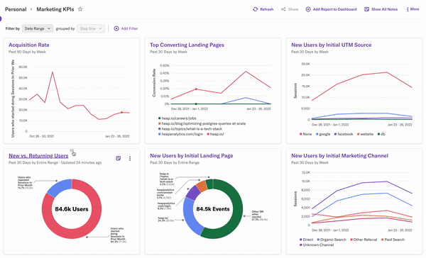 A screenshot of a Heap dashboard tracking acquisition rate, top converting landing pages, new users by UTM source, new vs. returning users, initial landing page, and marketing channel