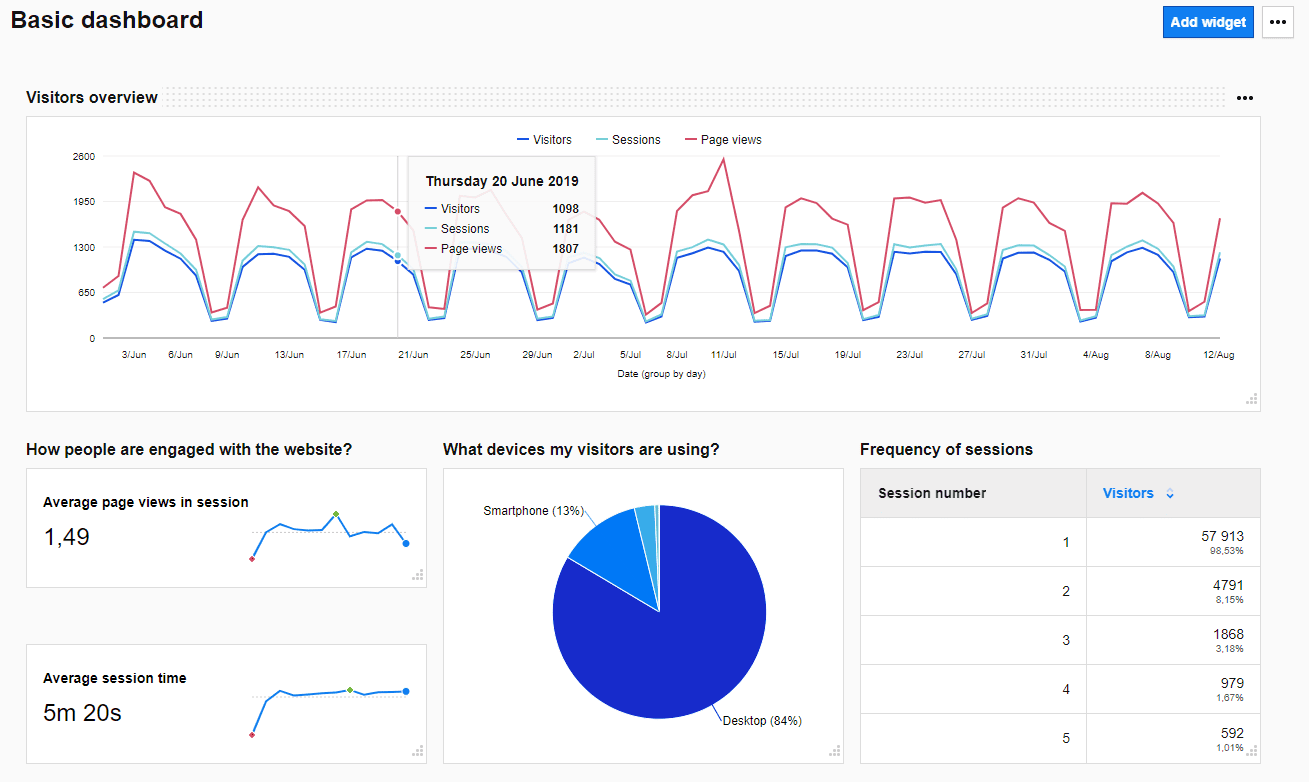 A screenshot of Piwik Pro dashboard as an example of native first-party reporting and dashboarding tools