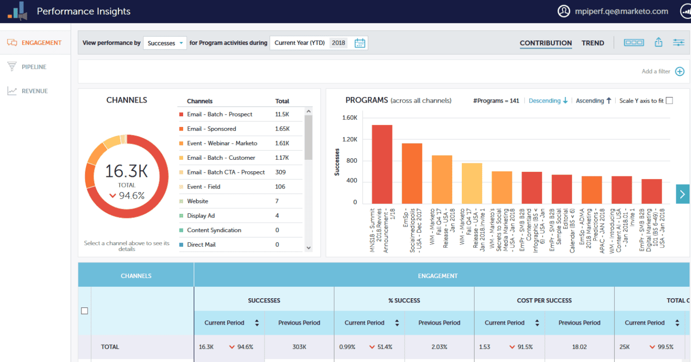 A screenshot of Marketo dashboard as an example of native first-party reporting and dashboarding tools