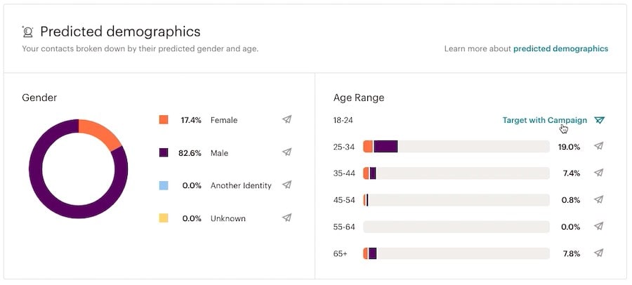 A screenshot of Mailchimp dashboard as an example of native first-party reporting and dashboarding tools