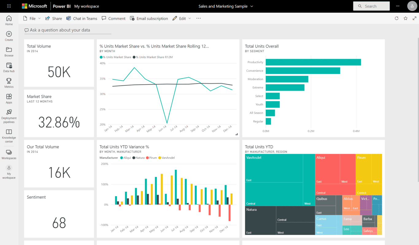 A screenshot of Microsoft Power BI overview and reporting for Business Intelligence