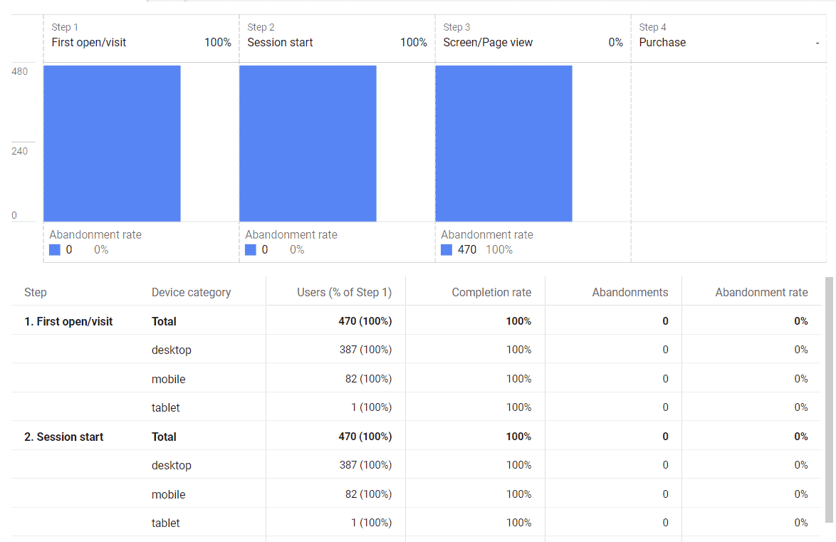 Screenshot of a bar graph showing first open/visit and session start with no abandonment in GA4 segments.