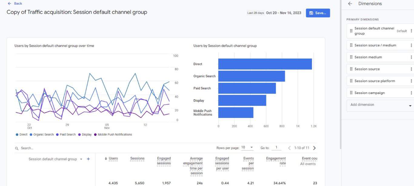 Google Analytics 4 traffic acquisition report showing a line graph of user activity by channel and a bar graph detailing user count by session default channel group.