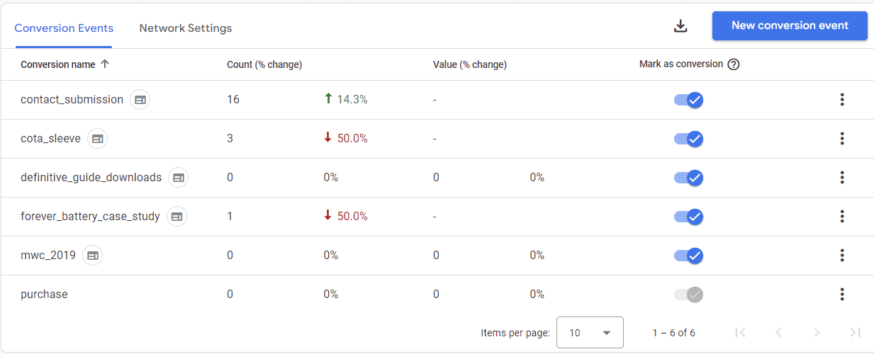 screenshot of Google Analytics conversion events table showing event names, counts, and changes in percentages.