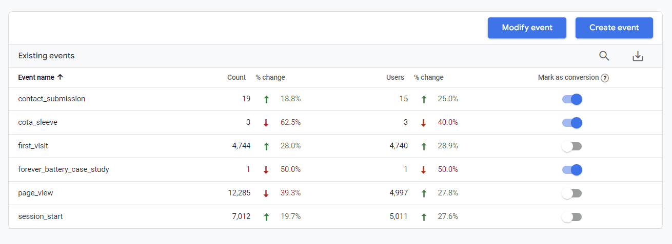 screenshot of Analytics event modification screen showing counts, percentage changes, and conversion toggles for user interactions.