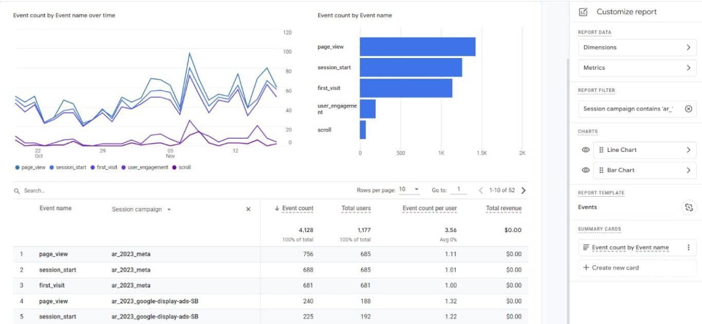 Graphs in Google Analytics 4 displaying event counts over time by event name, with detailed metrics for session campaigns and user engagement.