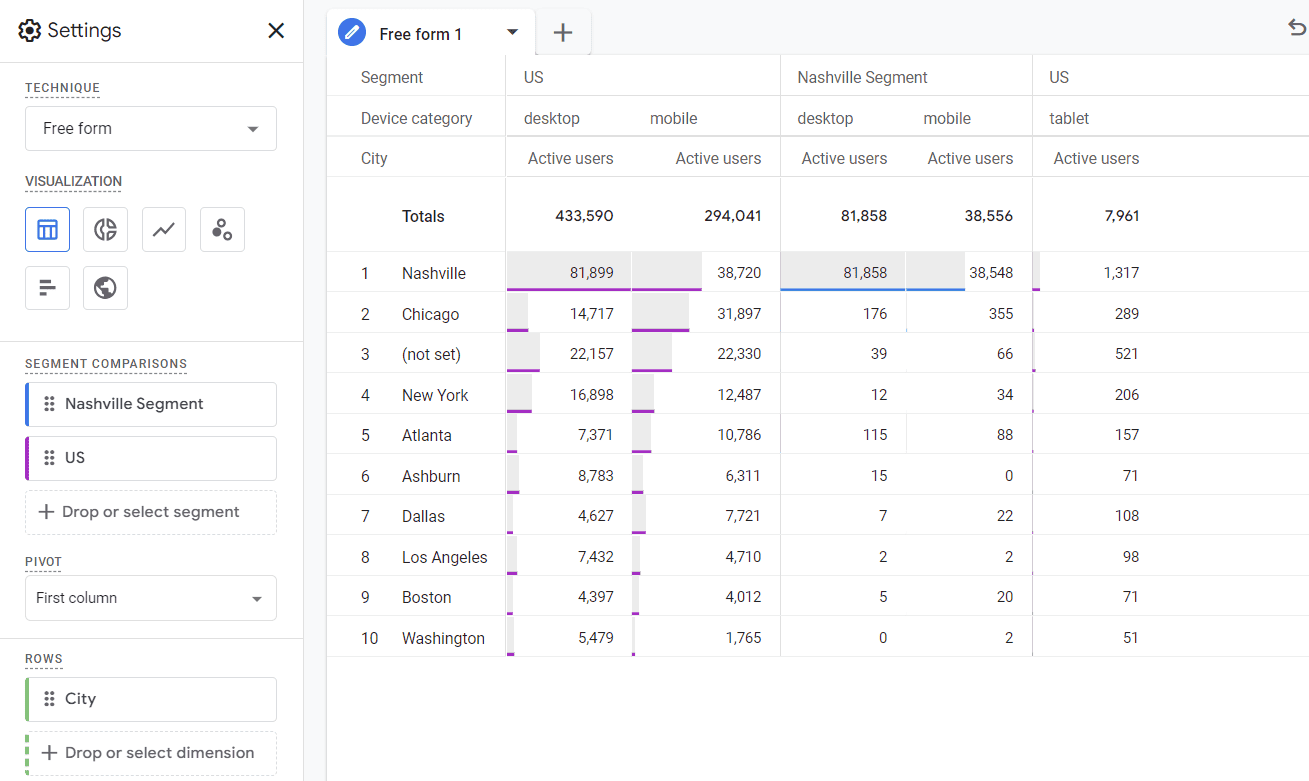 Screenshot of GA4 free form exploration table comparing user segments across cities.