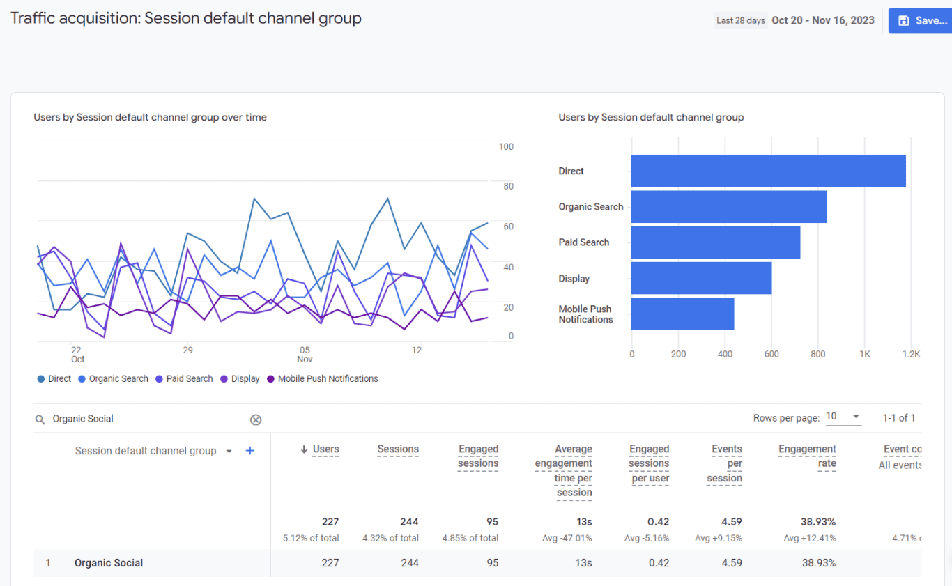Google Analytics 4 traffic acquisition report with user trends by session default channel group and a bar chart detailing user counts by channel.