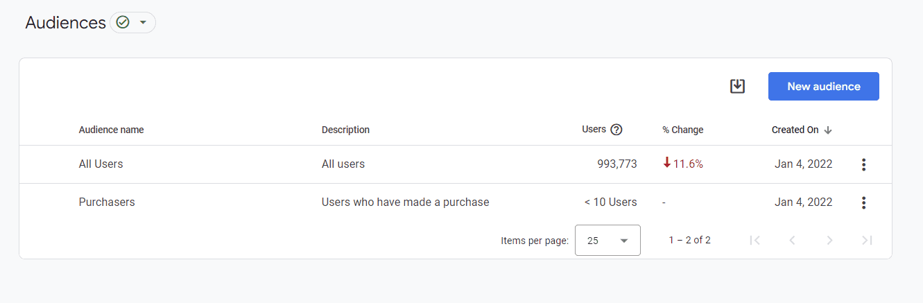 Screenshot of a table of audience overview in GA4 segments indicating a decrease in All Users.