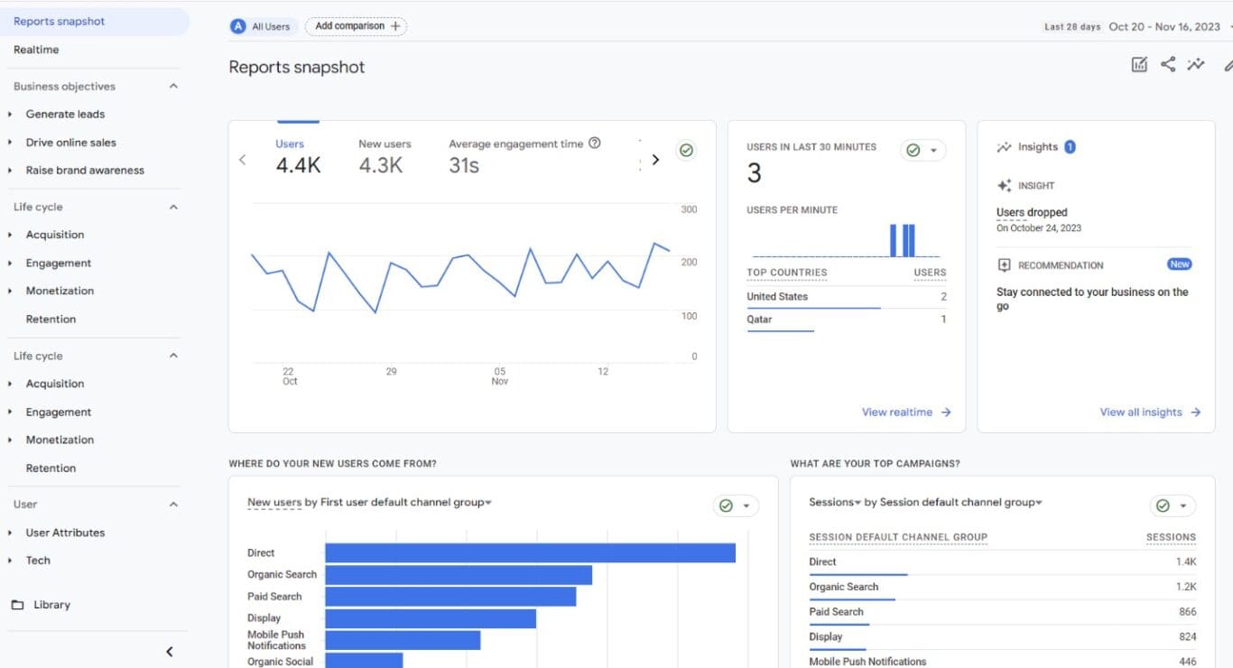 Google Analytics dashboard snapshot showing user metrics, engagement time graph, user acquisition channels, and session data by channel group