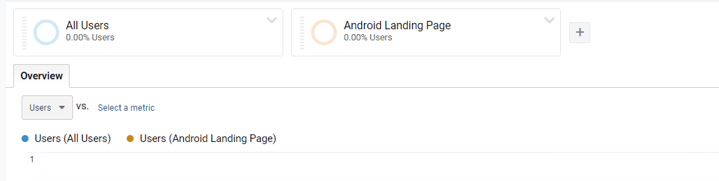 Screenshot of "Comparison of All Users versus Android Landing Page users in GA4 segments."