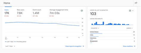 GA4 Screenshot of a dashboard displaying web analytics data. It shows metrics for 'Users' at 17K, 'New Users' at 7.8K, 'Event Count' at 1.4M, and 'Average Engagement Time' at 7m 03s. 