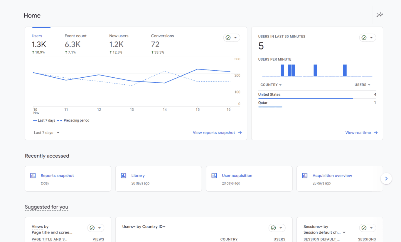 Dashboard view of Google Analytics reporting user engagement and conversion metrics, with user activity trend lines and country-specific user data