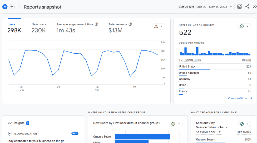 Digital Google Analytics report snapshot with user statistics, engagement, and revenue, including a user location distribution chart and top traffic sources.