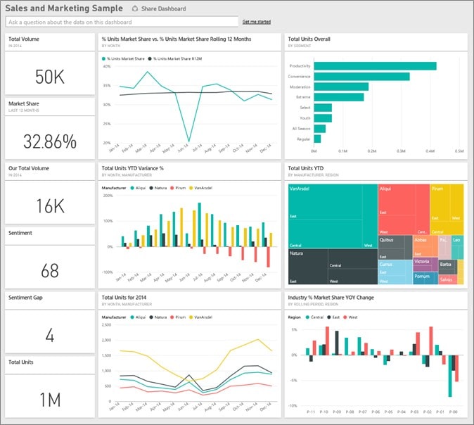 Screenshot of a Microsoft Power BI sales and marketing dashboard