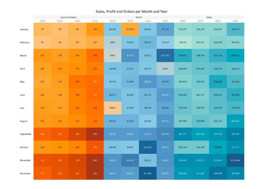 screenshot of a heatmap in Tableau charting sales, profit and orders per month and year.
