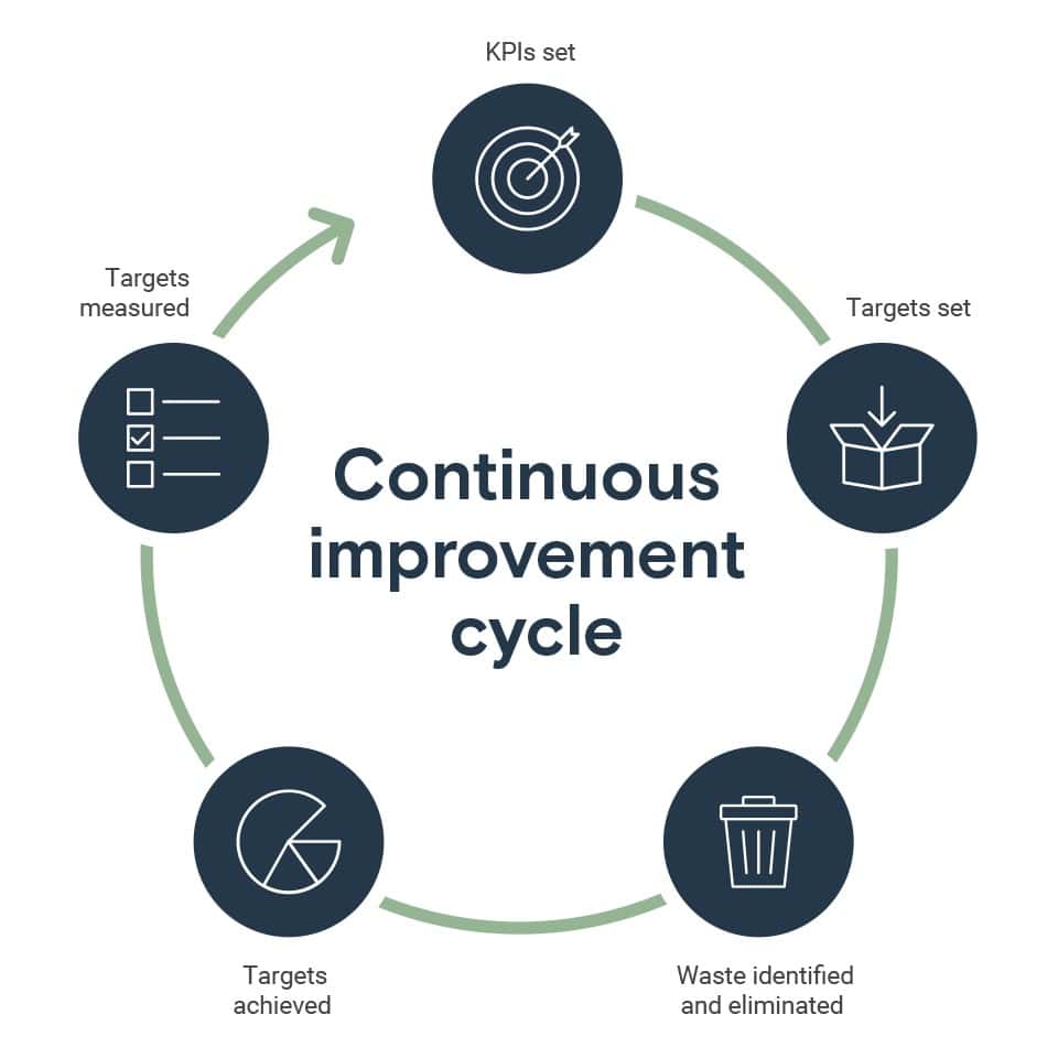 A chart titled: continuous improvement cycle with five items: targets set, waste identified and eliminated, targets achieved, targets measured, and KPIs set