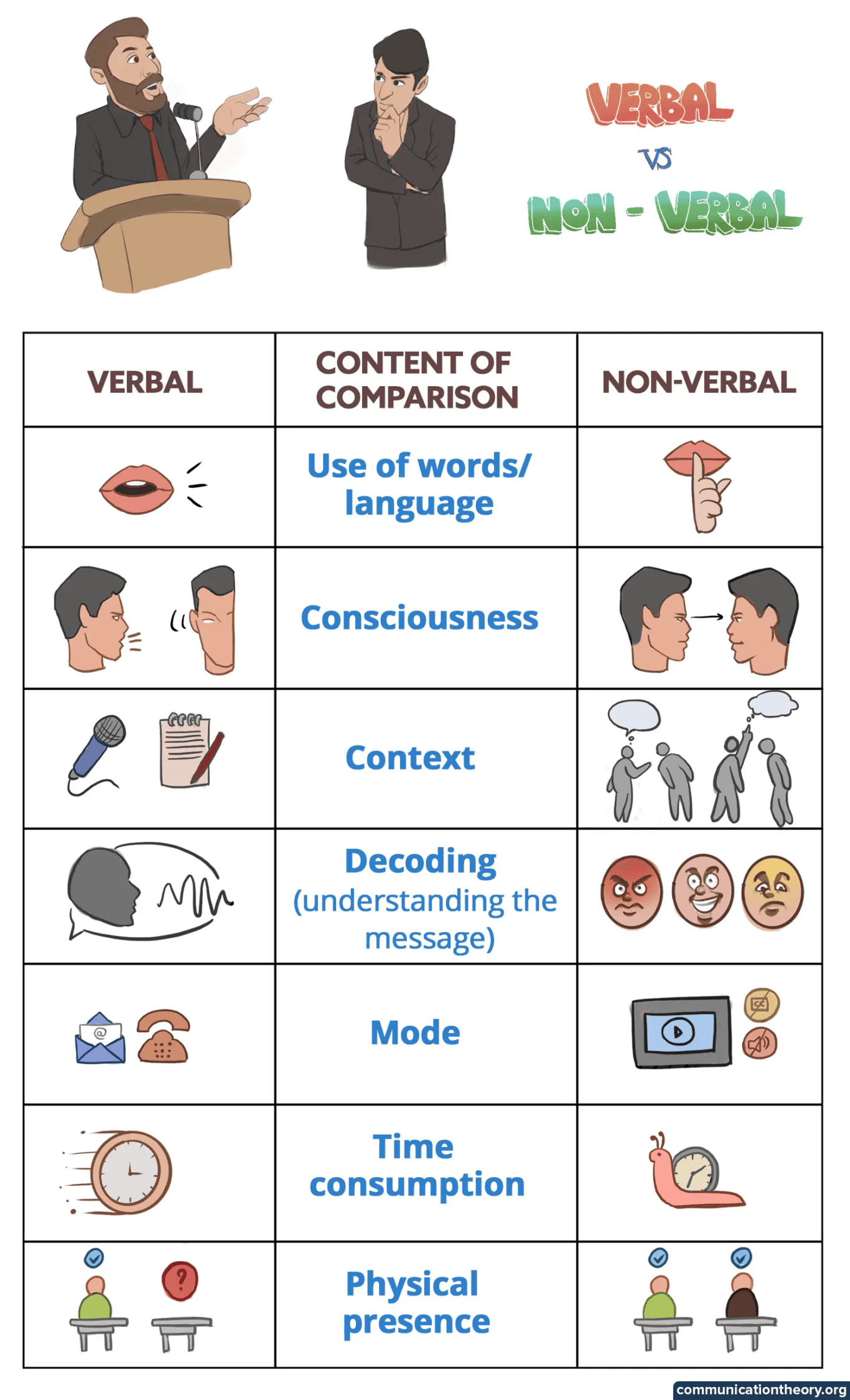 A chart breaking down visualizations and examples of verbal vs. non-verbal communication. Callouts include: use of language/words, consciousness, context, decoding, mode, time consumption, physical presence.