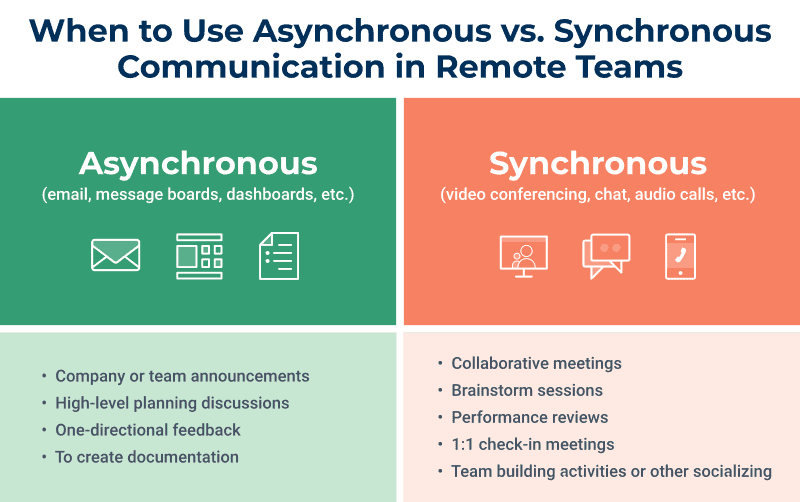A chart comparing synchronous to asynchronous communication.