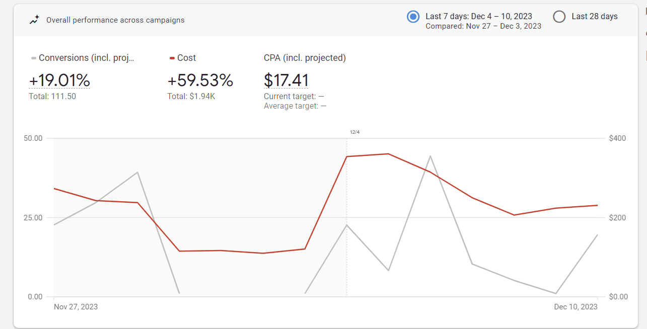 A screenshot of Google Ads reporting, tracking conversions and cost.