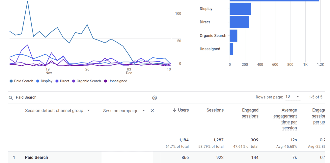 A screenshot of a report in Google Ads, highlighting the ROI of Paid Search.