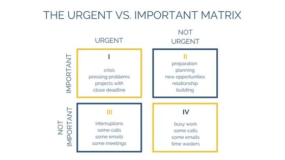 Image of the Urgent vs. Important Matrix, also known as the Eisenhower Box. Quadrant I is labeled 'Important/Urgent' and includes items like crisis, pressing problems, and projects with close deadlines. Quadrant II, 'Important/Not Urgent,' covers preparation, planning, new opportunities, and relationship building. Quadrant III, 'Not Important/Urgent,' lists interruptions, some calls, some emails, and some meetings. Quadrant IV, 'Not Important/Not Urgent,' includes busy work, some calls, some emails, and time wasters. The matrix is outlined in blue and yellow, providing a framework for prioritizing tasks and time management.