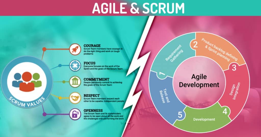 Infographic illustrating the Agile & Scrum methodology by Graspskills. On the left, the Scrum values are depicted in a circular diagram highlighting Courage, Focus, Commitment, Respect, and Openness. On the right, a circular flowchart represents the Agile Development process with five phases: 1) Requirements, 2) Product Backlog/Planning, 3) Sprint/Iteration, 4) Development, and 5) Review & Feedback. A lightning bolt graphic divides the two sections, symbolizing the dynamic and iterative nature of Agile and Scrum frameworks in project management.