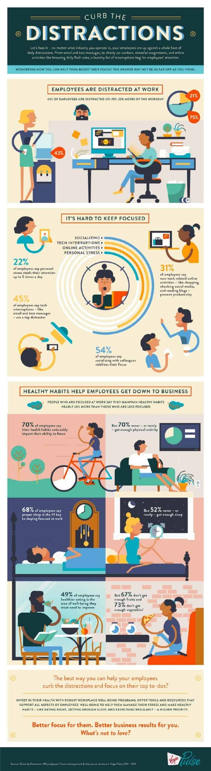 Infographic titled 'Curb the Distractions' highlighting workplace distractions and their impact on employees' focus. It shows statistics on how 43% of employees are distracted 21-75% of the workday by emails, chats, and meetings. It emphasizes that personal stress, tech interruptions, and online activities are major focus stealers, with 22% citing stress as a distraction up to five times a day. It also covers how socializing with colleagues affects 54% of employees' concentration. The infographic advocates for healthy habits, noting that 70% of focused employees maintain better health routines, while a majority lack sufficient physical activity and sleep. It suggests that proper sleep, exercise, and nutrition can enhance focus at work, with a call to action for investing in employees' well-being to improve business outcomes.