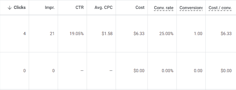 A screenshot of campaign metrics in Google Ads.