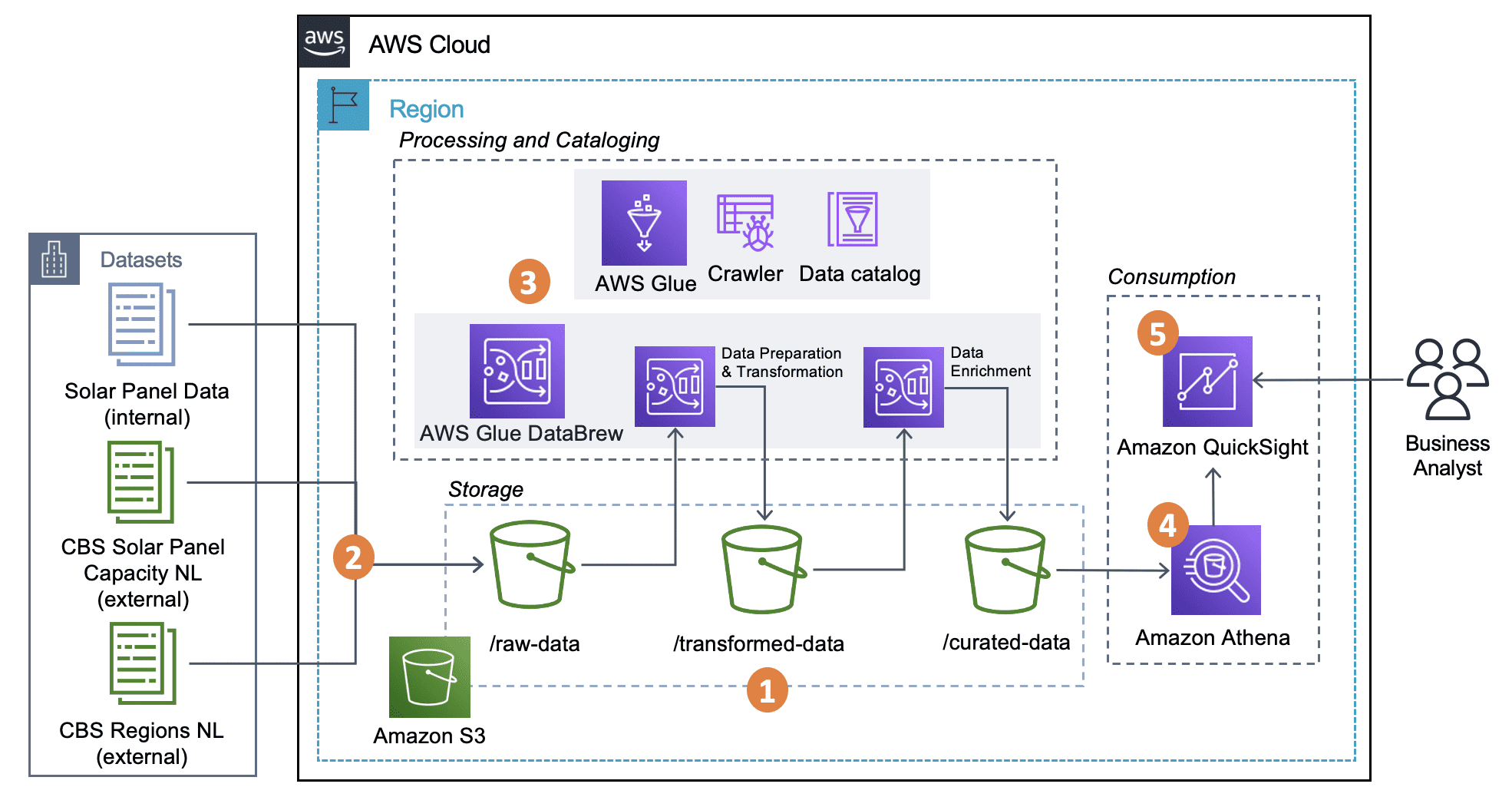 An illustration showing how AWS glue fits into a data integration workflow.