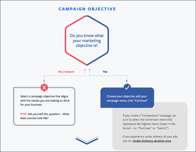 Flowchart detailing: do you know what your marketing objective is? Yes/No with advice and best practices