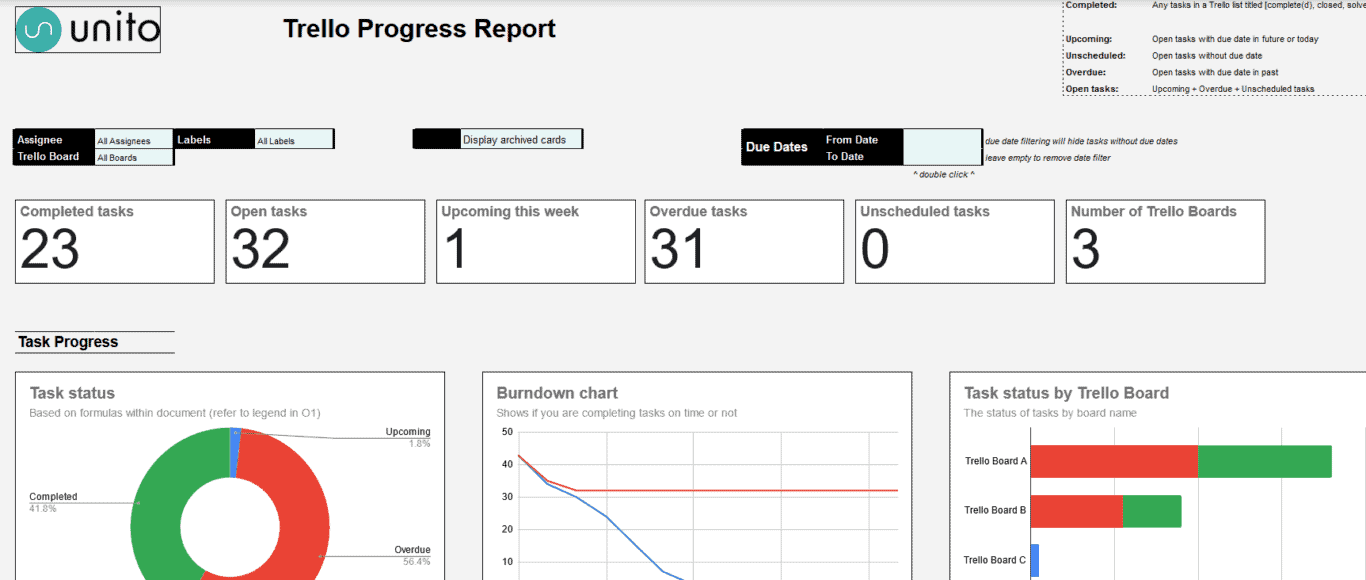 A screenshot of a Trello progress report template in a spreadsheet.