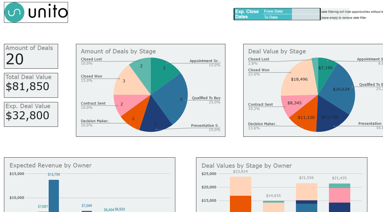 A screenshot of Unito's HubSpot sales pipeline template for Google Sheets.