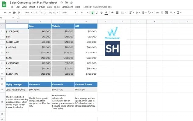 A screenshot of a sales compensation plan in a spreadsheet, one of many Google Sheets templates.
